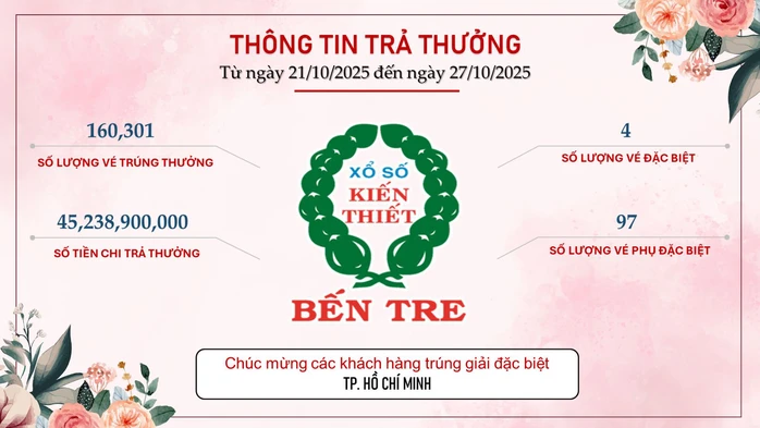 Tỉnh Tây Ninh là địa phương có số lượng người trúng giải đặc biệt nhiều nhất trong tuần qua.