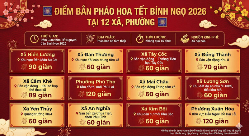 Phú Thọ cho phép 12 xã, phường bắn pháo hoa dịp Tết Nguyên đán