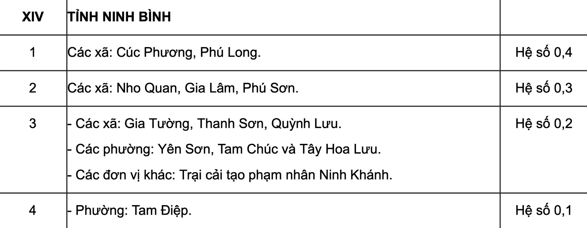 Hệ số phụ cấp khu vực cho cán bộ, công chức địa bàn xã phường tỉnh Ninh Bình năm 2026