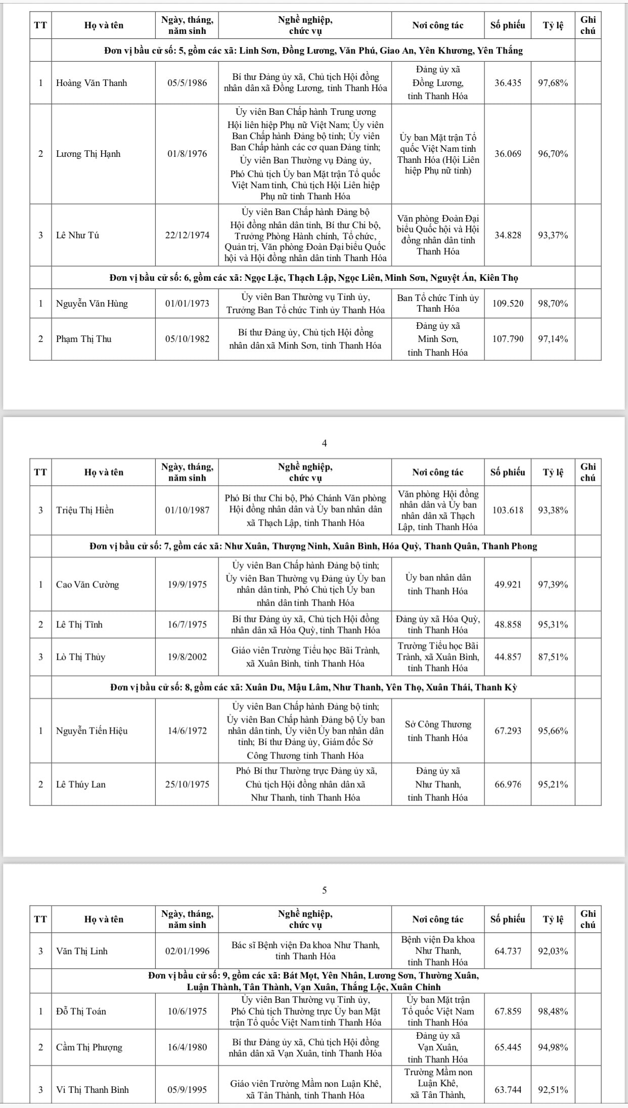 Danh sách 85 người trúng cử đại biểu HĐND tỉnh thanh hóa khóa XIX 2026 - Ảnh 2.