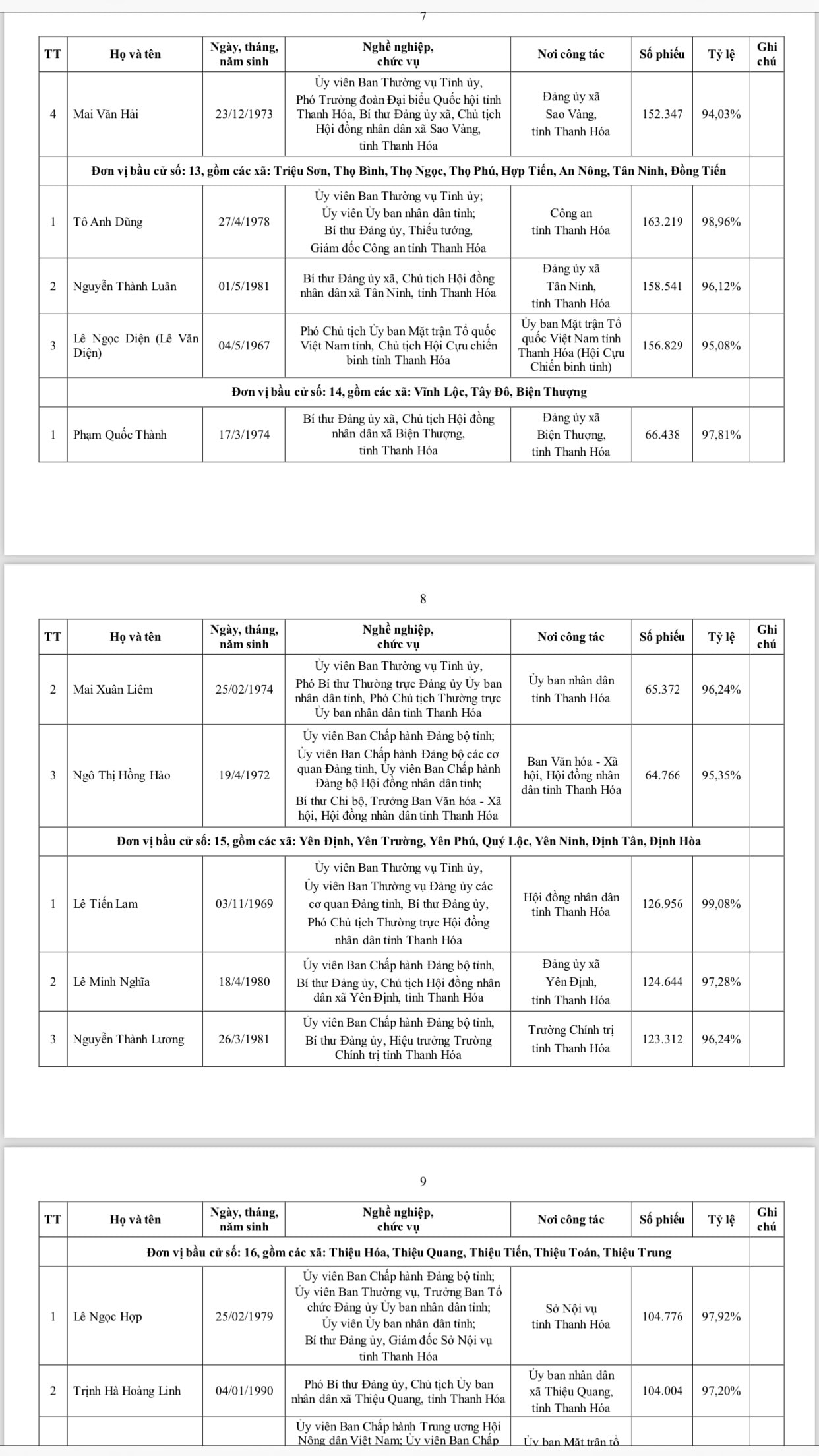 Danh sách 85 người trúng cử đại biểu HĐND tỉnh thanh hóa khóa XIX 2026 - Ảnh 4.