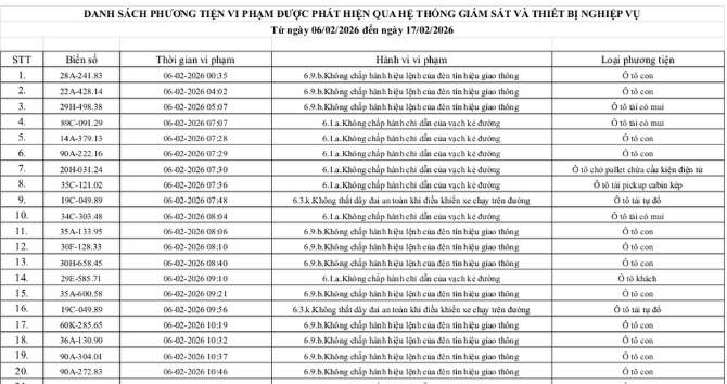 NINH BÌNH: DANH SÁCH PHƯƠNG TIỆN VI PHẠM ĐƯỢC PHÁT HIỆN QUA HỆ THỐNG GIÁM SÁT VÀ THIẾT BỊ NGHIỆP VỤ TRÊN ĐỊA BÀN TỈNH