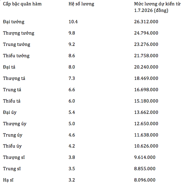 Bảng lương công an xã, trong đó mức lương cao nhất của Trưởng Công an xã là 