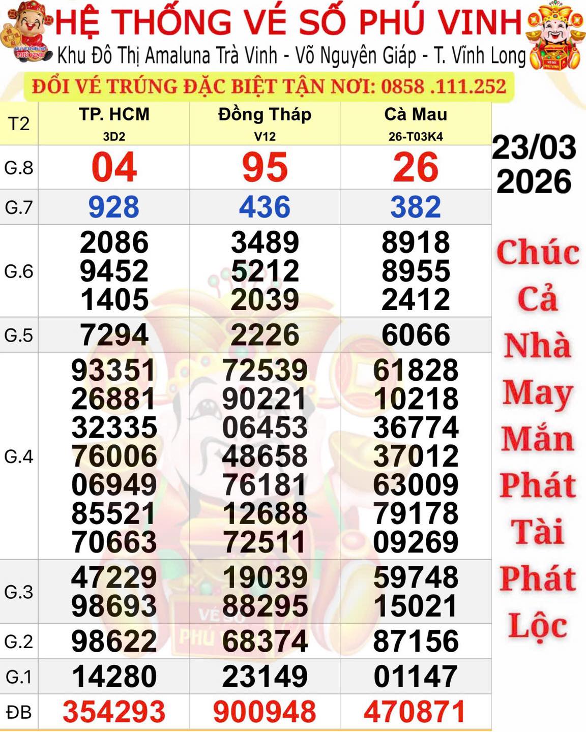 Nhiều người trúng thưởng xổ số miền Nam tại Tây Ninh ngày 24 - 3 - Ảnh 1.