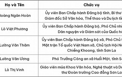Danh sách chi tiết 15 người ứng cử đại biểu Quốc hội khóa XVI tại Sơn La