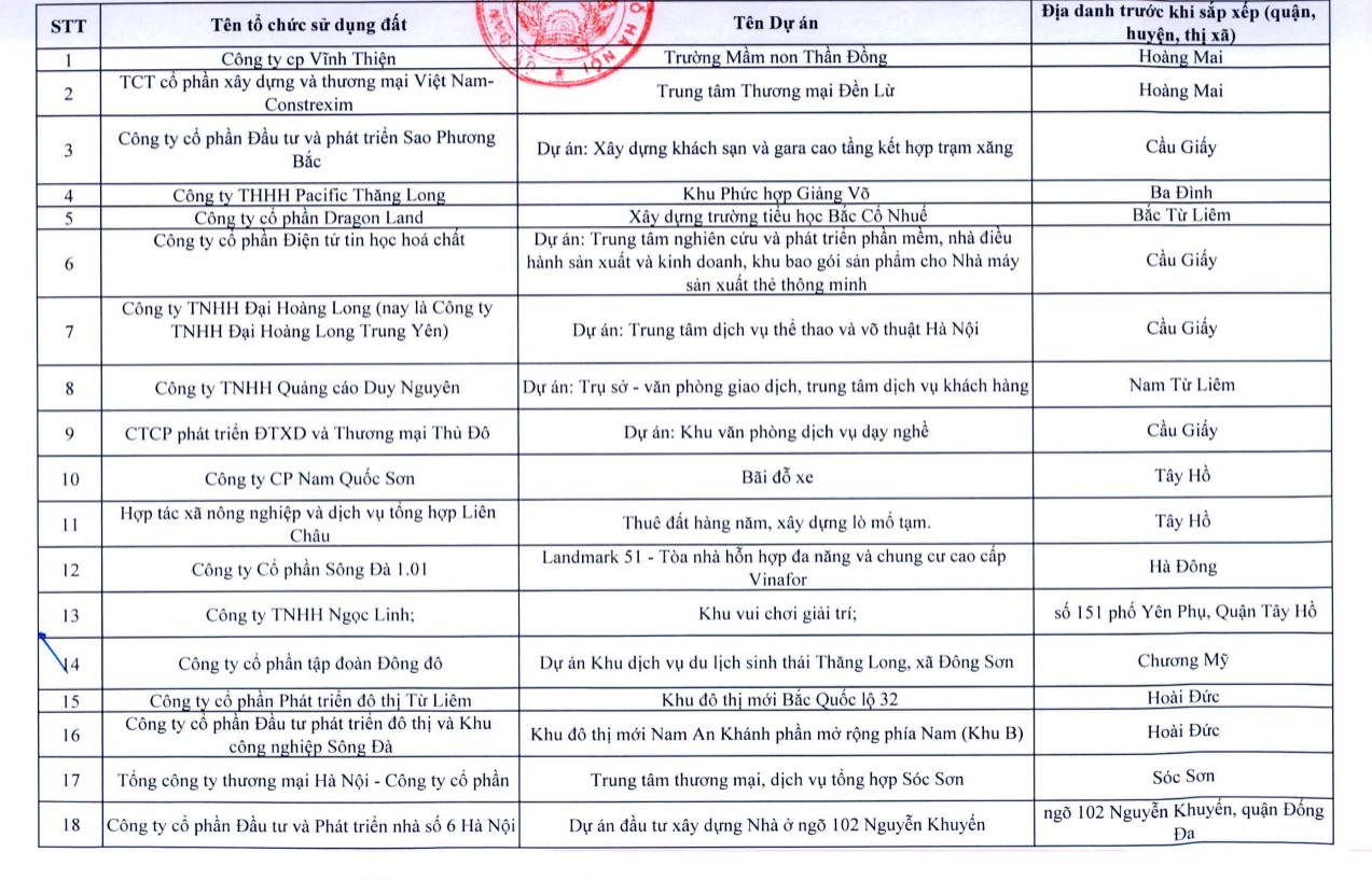 Hà Nội rà soát hơn 340 dự án chậm triển khai, yêu cầu nhà đầu tư báo cáo trước 30/4 - Ảnh 1