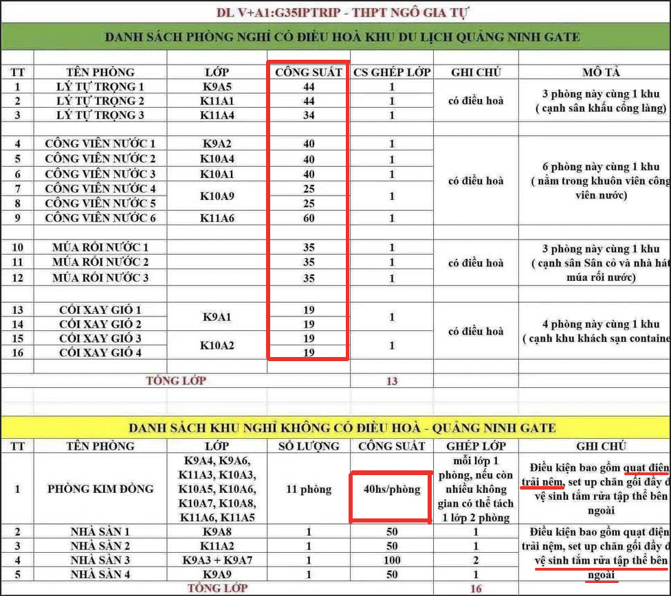 Lùm xùm chuyến đi trải nghiệm: Học sinh THPT ngủ tập thể, không điều hòa, khu vệ sinh chung bất tiện- Ảnh 1.
