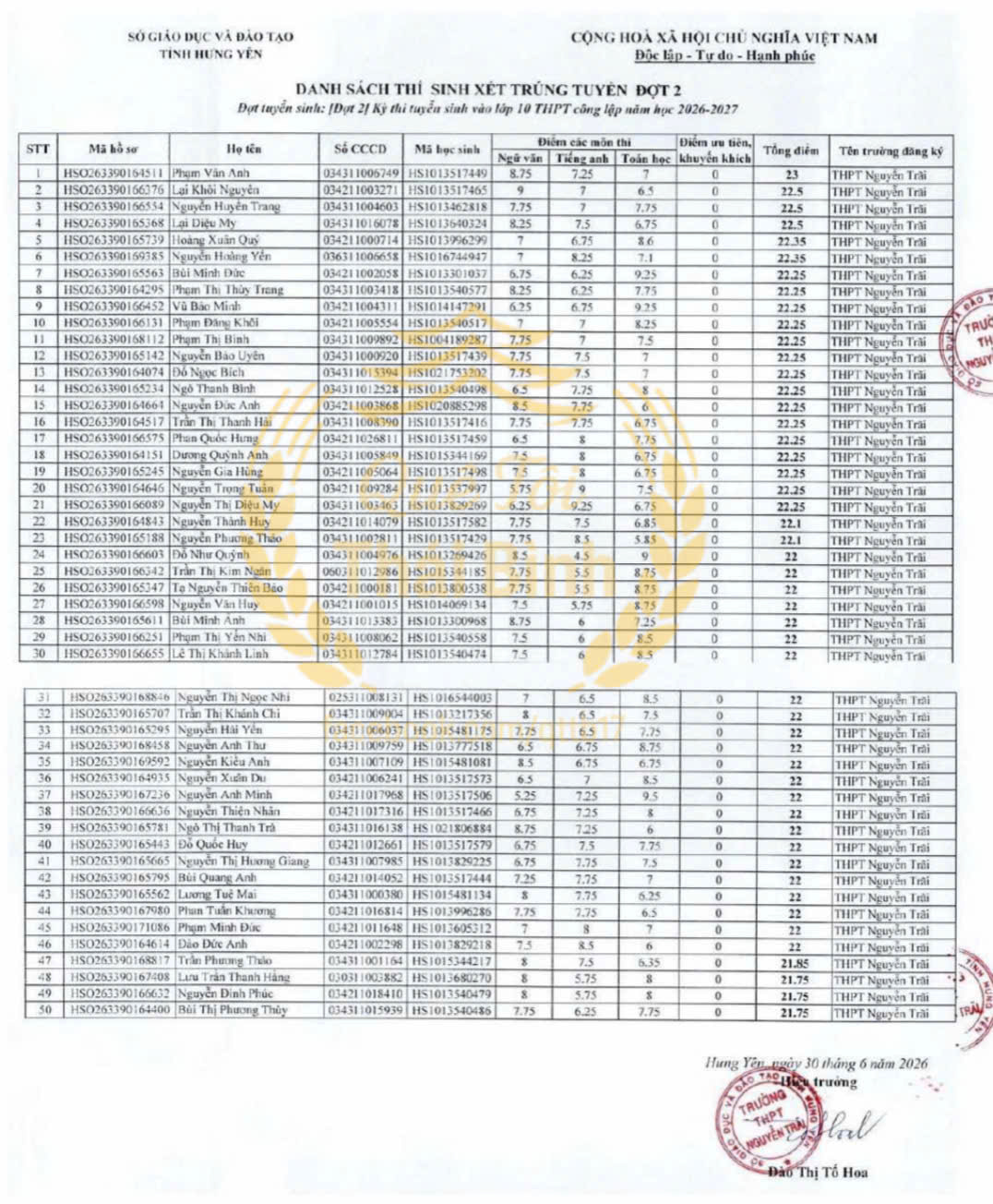 Đang cập nhật: Danh sách thí sinh trúng tuyển NV2 tại các trường THPT công lập không chuyên trên địa bàn Thái Bình (cũ) năm học 2026-2027