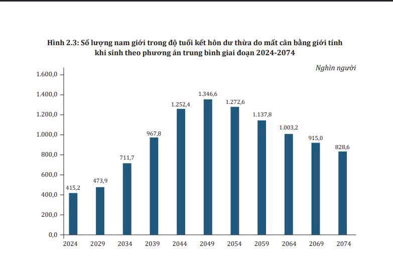 Việt Nam đang dư thừa hơn 400.000 đàn ông trong độ tuổi kết hôn